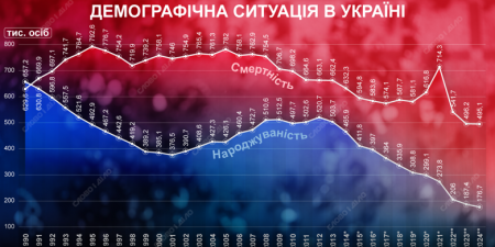 Чому насправді Україна опинилася в демографічній катастрофі?